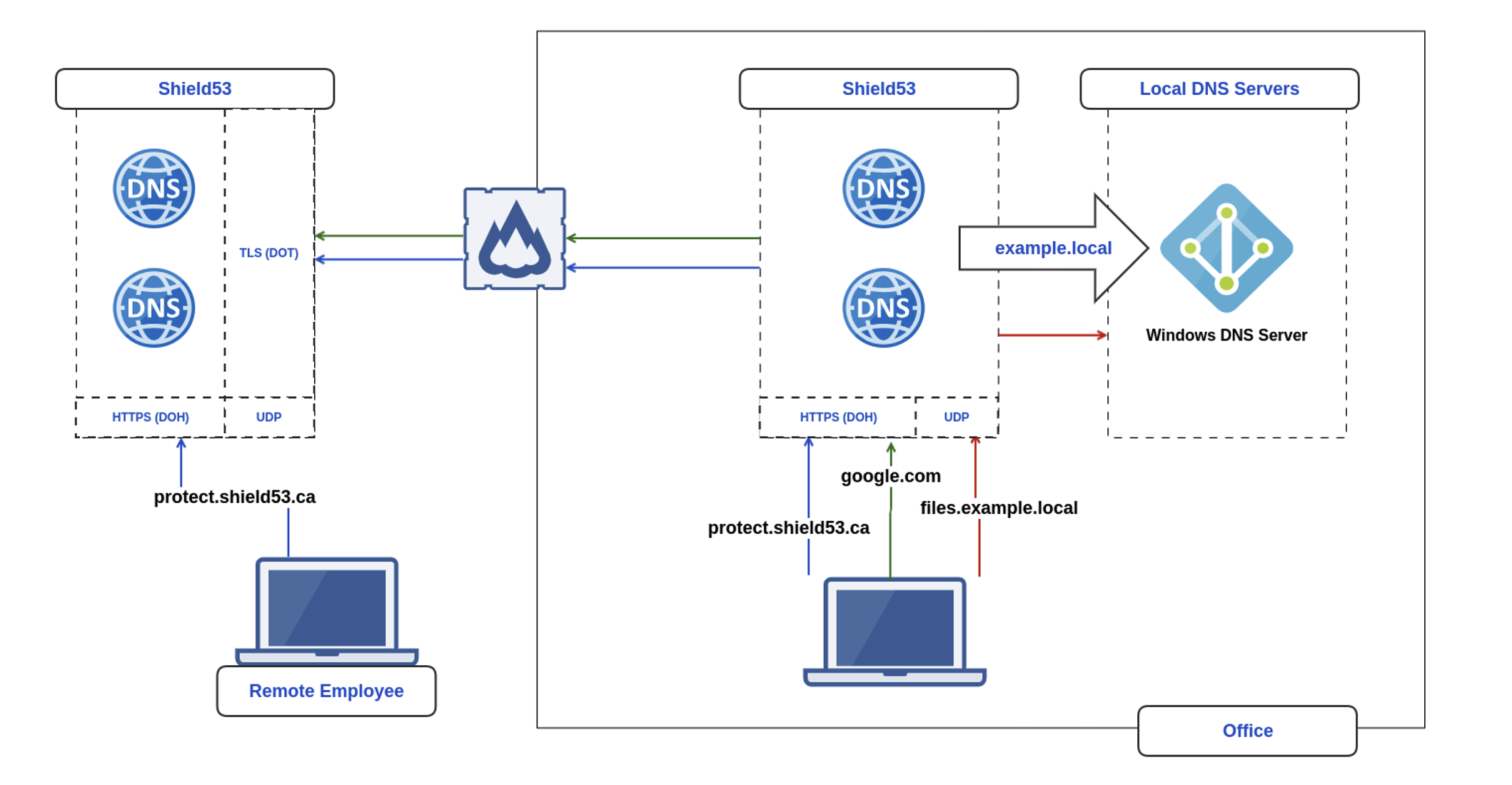 Strengthening Enterprise Security with Shield 53 DNS Virtual Appliance